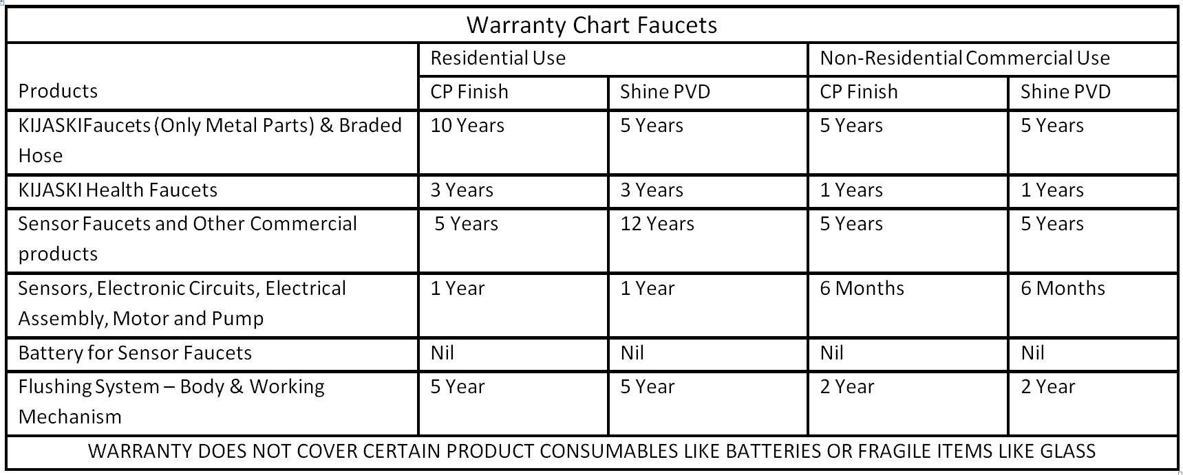 Warranty Kijaski   Warranty Chart 